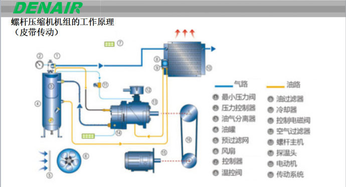 無(wú)油螺桿空壓機(jī)傳動(dòng)之皮帶傳動(dòng)