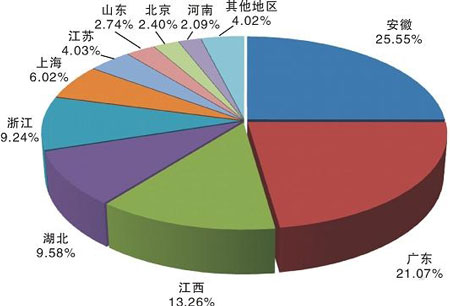 全國空壓機(jī)產(chǎn)量比重