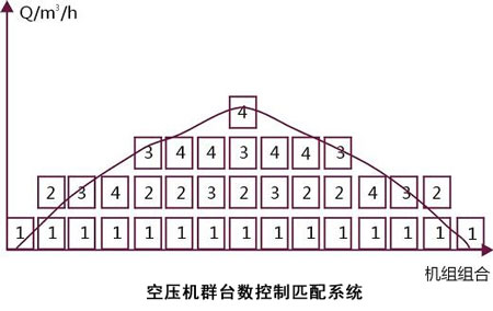 空壓機群臺數控制匹配系統(tǒng)