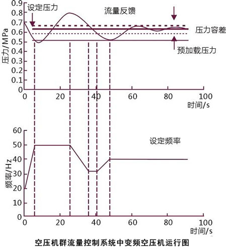 變頻空壓機群流量控制系統(tǒng)