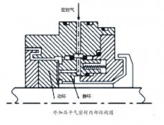 淺析：國產(chǎn)化空壓機(jī)靜壓式干氣密封應(yīng)用