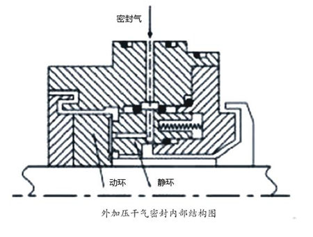 外加壓干氣密封內(nèi)部結(jié)構(gòu)圖