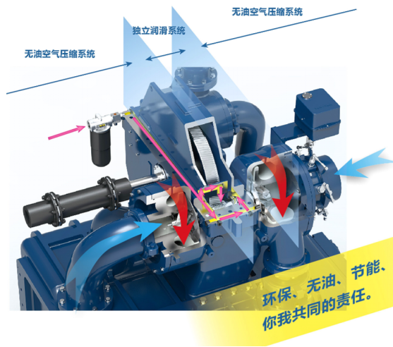 無(wú)油空氣壓縮機(jī)和空氣壓縮機(jī)有什么區(qū)別