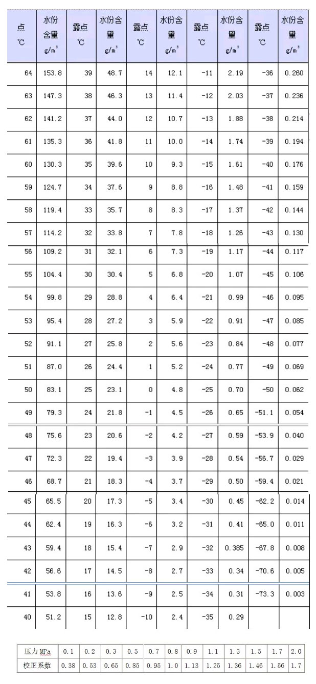 空氣壓縮機的壓力漏點與常壓露點換算你了解多少？