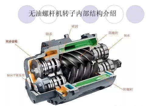 收藏|什么是無油空壓機？