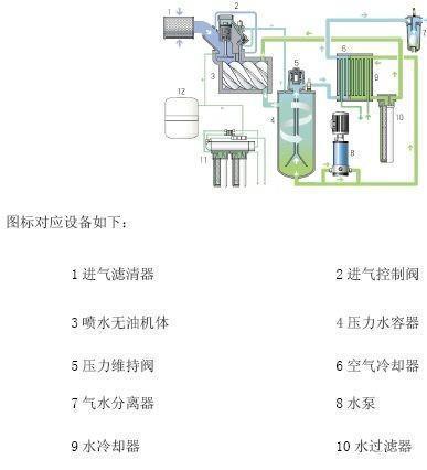 收藏|什么是無油空壓機？