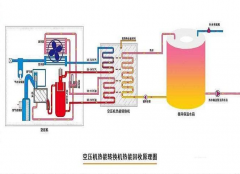 無油機余熱回收項目的技術(shù)迭代