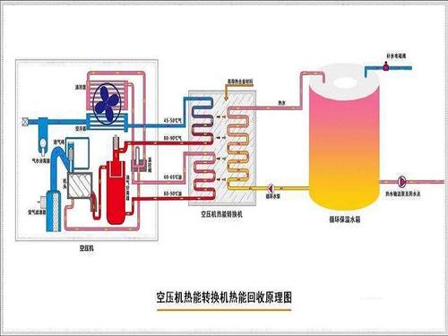 無油空壓機(jī)余熱回收