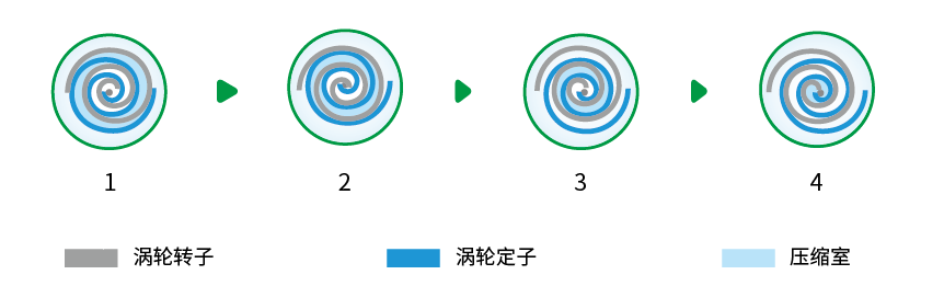 無(wú)油渦旋空壓機(jī)